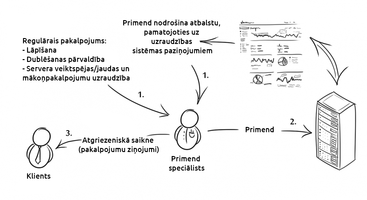 Atbalsta pakalpojums serveriem